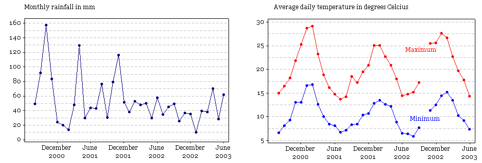 Climatic conditions at the winery during the trial: July 2000 - June 2003.